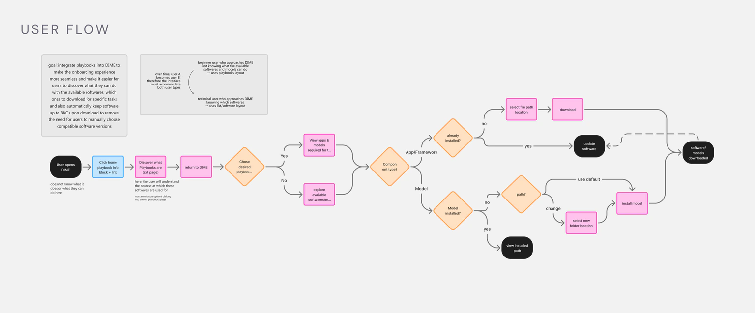 User flow from discovering AI Bundle and Playbooks through to install