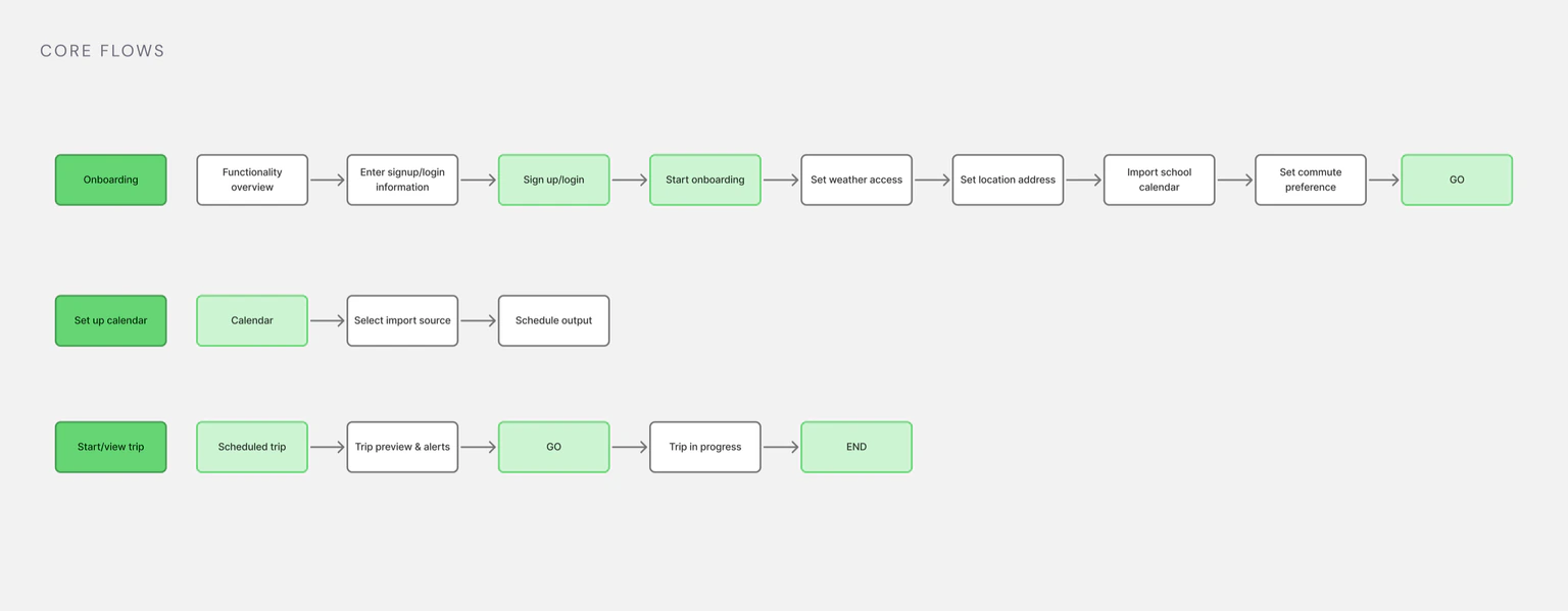 Core user flow — calendar sync through to the departure reminder