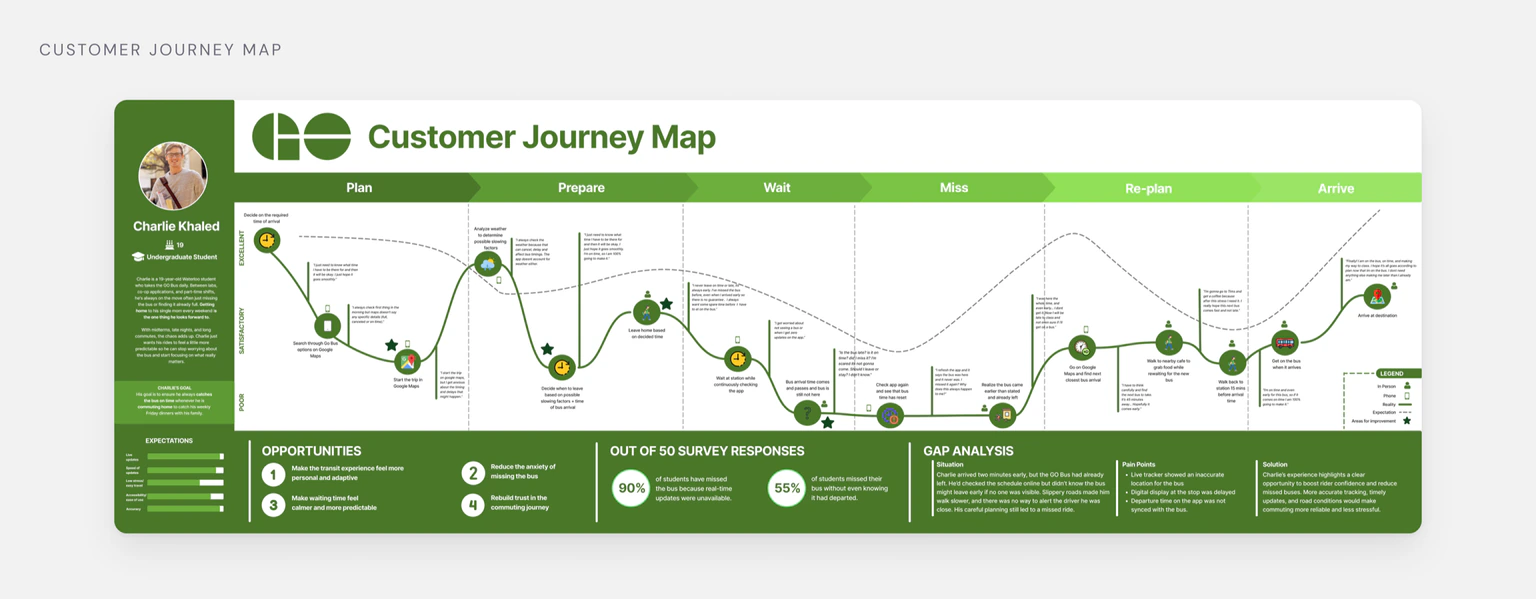 Customer journey map with the three intervention points marked