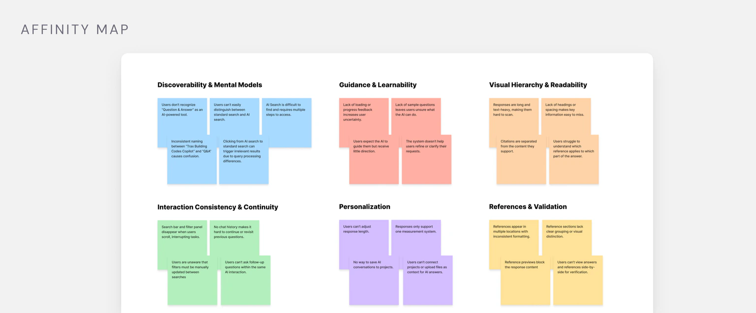 Affinity map of the heuristic evaluation and feature requests
