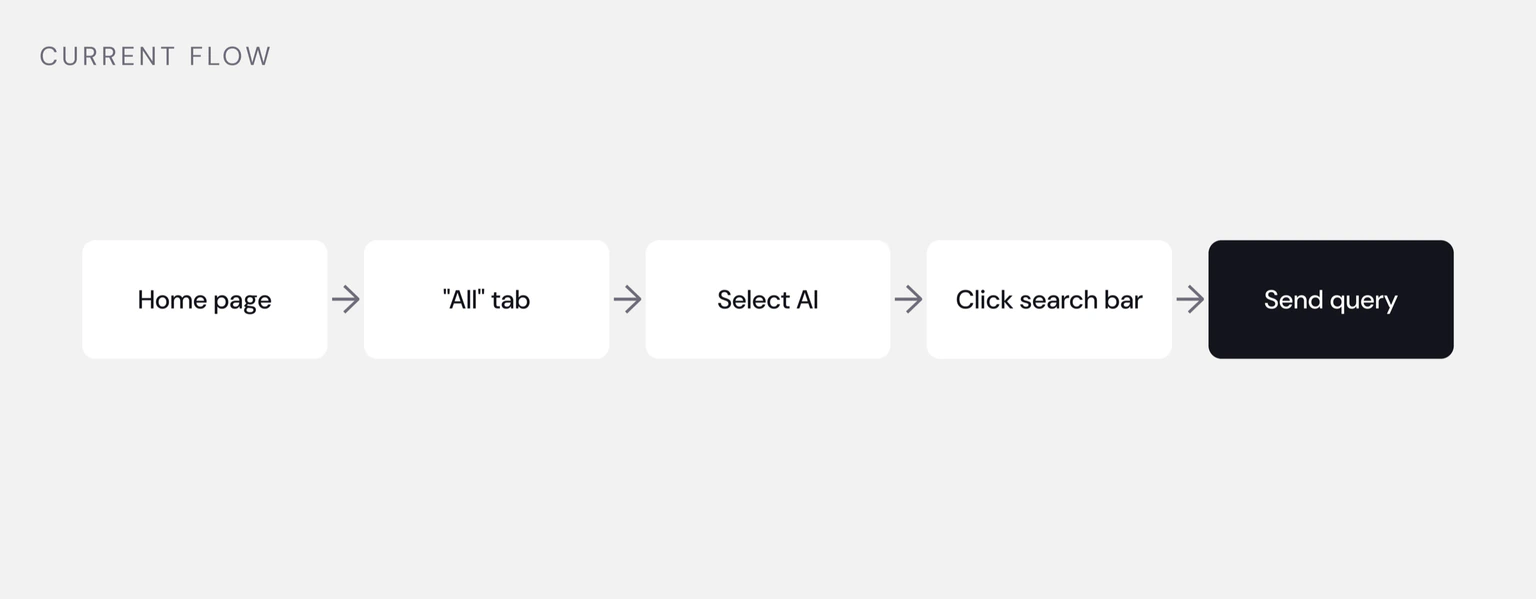 The current flow: home page, All tab, select AI, click search bar, send query