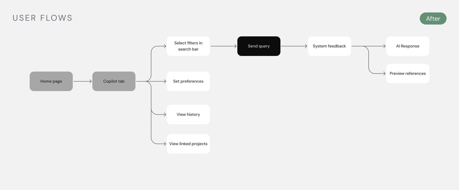 User flows after the redesign