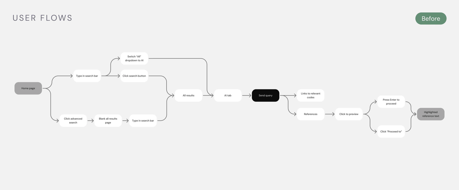 User flows before the redesign