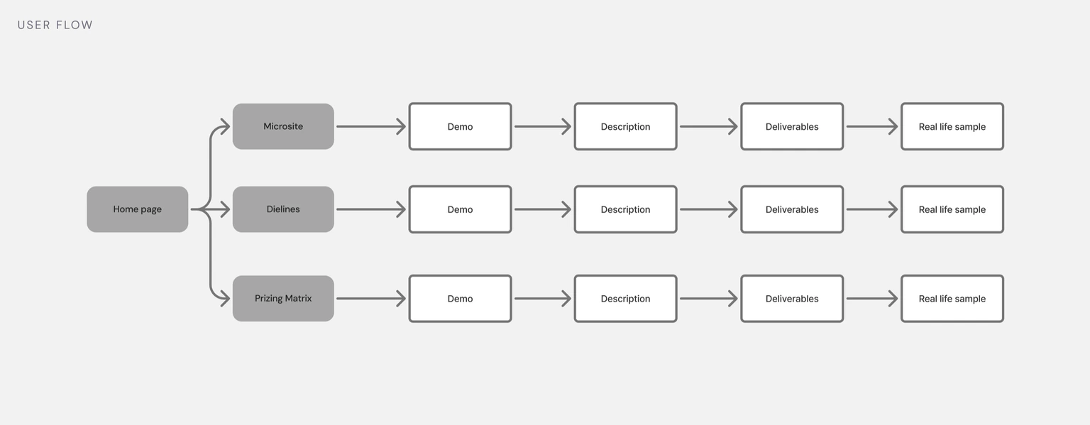 Refined user flow — new onboarding structure, entry points, progressive disclosure